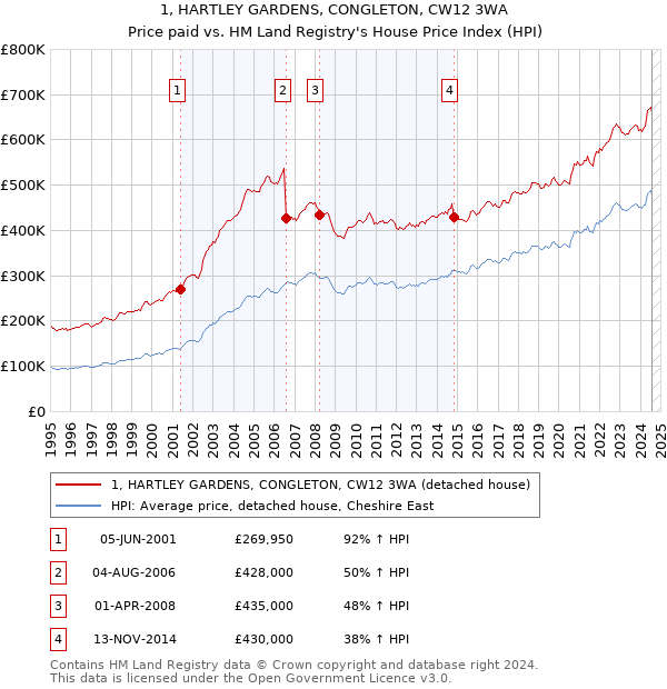 1, HARTLEY GARDENS, CONGLETON, CW12 3WA: Price paid vs HM Land Registry's House Price Index