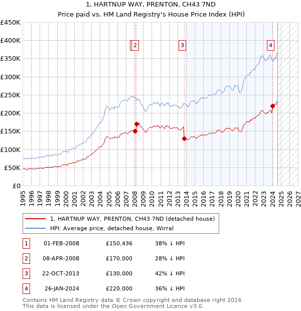 1, HARTNUP WAY, PRENTON, CH43 7ND: Price paid vs HM Land Registry's House Price Index