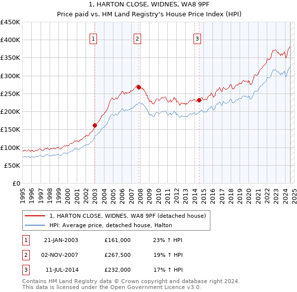 1, HARTON CLOSE, WIDNES, WA8 9PF: Price paid vs HM Land Registry's House Price Index