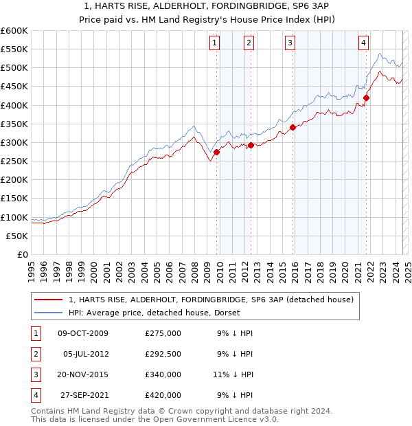 1, HARTS RISE, ALDERHOLT, FORDINGBRIDGE, SP6 3AP: Price paid vs HM Land Registry's House Price Index