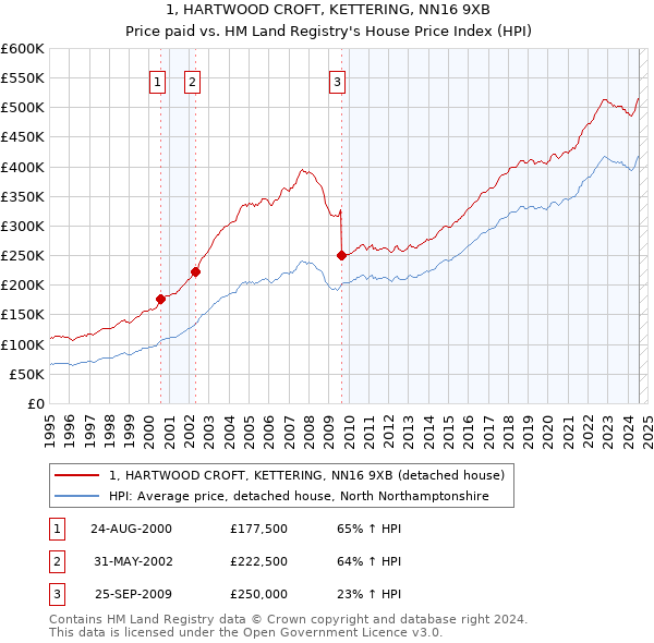 1, HARTWOOD CROFT, KETTERING, NN16 9XB: Price paid vs HM Land Registry's House Price Index