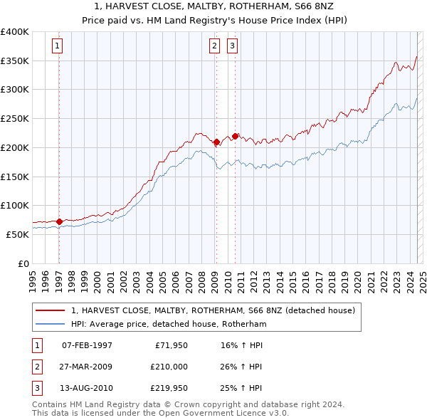 1, HARVEST CLOSE, MALTBY, ROTHERHAM, S66 8NZ: Price paid vs HM Land Registry's House Price Index