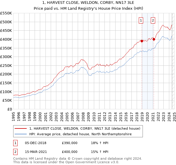 1, HARVEST CLOSE, WELDON, CORBY, NN17 3LE: Price paid vs HM Land Registry's House Price Index