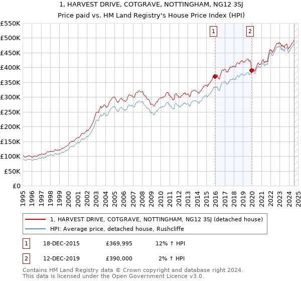 1, HARVEST DRIVE, COTGRAVE, NOTTINGHAM, NG12 3SJ: Price paid vs HM Land Registry's House Price Index