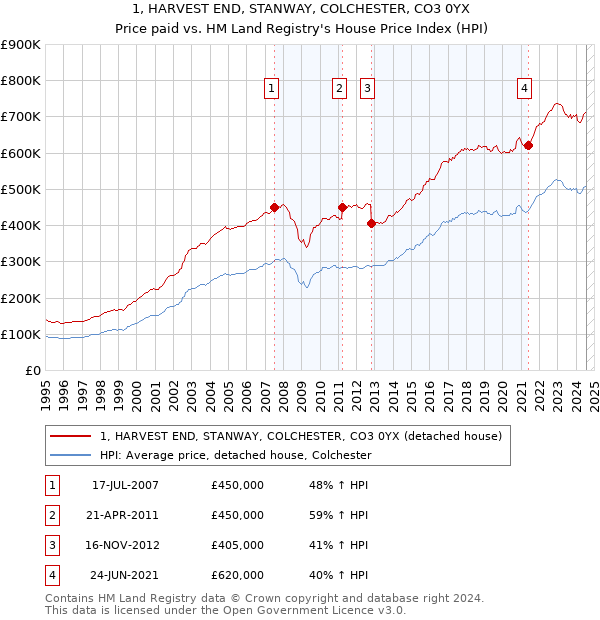 1, HARVEST END, STANWAY, COLCHESTER, CO3 0YX: Price paid vs HM Land Registry's House Price Index