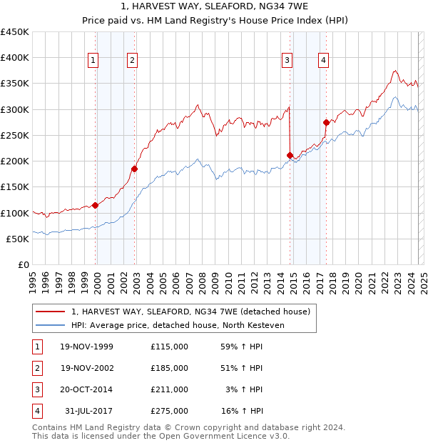 1, HARVEST WAY, SLEAFORD, NG34 7WE: Price paid vs HM Land Registry's House Price Index