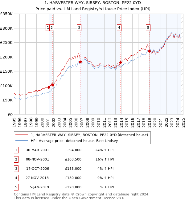 1, HARVESTER WAY, SIBSEY, BOSTON, PE22 0YD: Price paid vs HM Land Registry's House Price Index