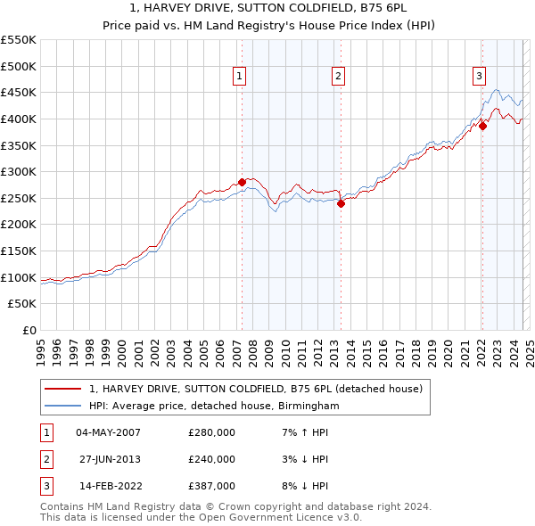 1, HARVEY DRIVE, SUTTON COLDFIELD, B75 6PL: Price paid vs HM Land Registry's House Price Index