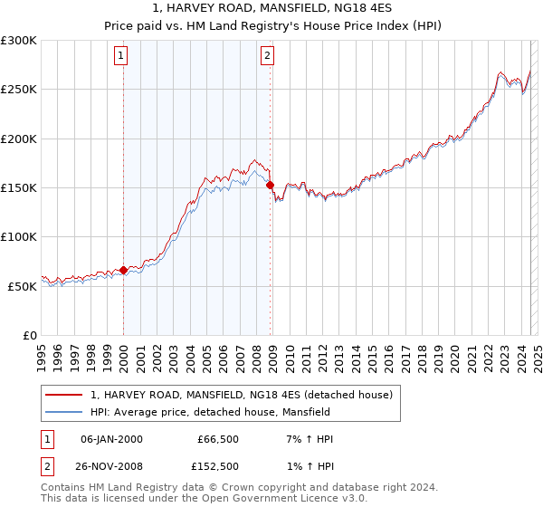 1, HARVEY ROAD, MANSFIELD, NG18 4ES: Price paid vs HM Land Registry's House Price Index