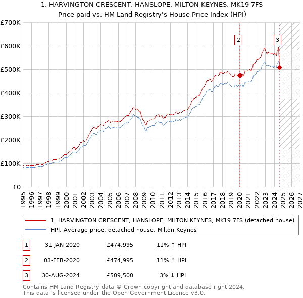 1, HARVINGTON CRESCENT, HANSLOPE, MILTON KEYNES, MK19 7FS: Price paid vs HM Land Registry's House Price Index