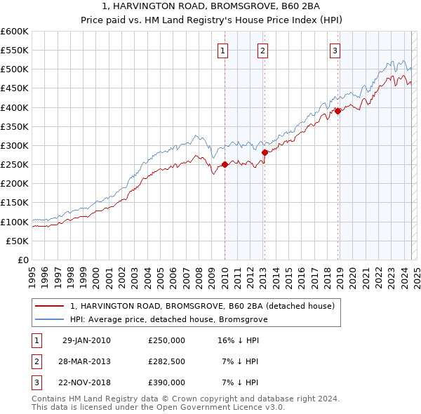 1, HARVINGTON ROAD, BROMSGROVE, B60 2BA: Price paid vs HM Land Registry's House Price Index