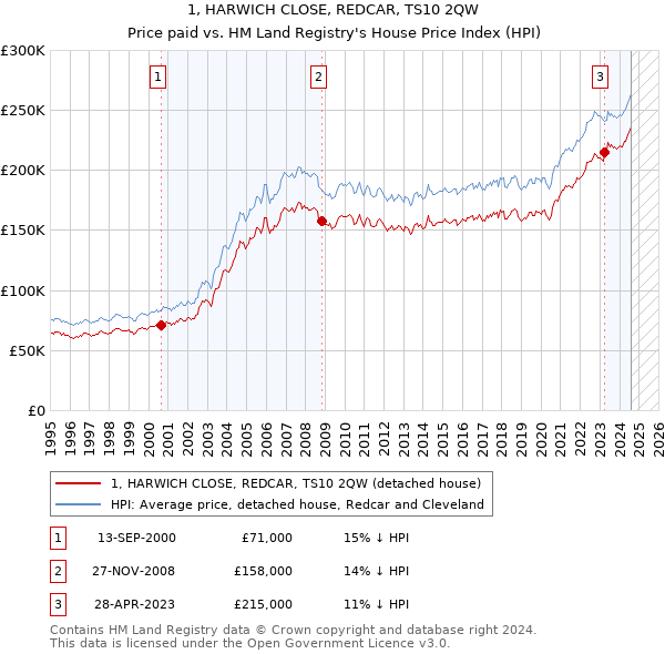 1, HARWICH CLOSE, REDCAR, TS10 2QW: Price paid vs HM Land Registry's House Price Index