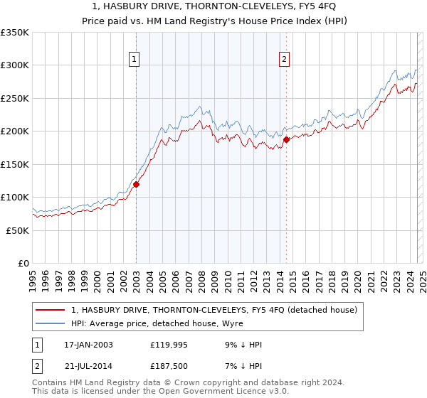 1, HASBURY DRIVE, THORNTON-CLEVELEYS, FY5 4FQ: Price paid vs HM Land Registry's House Price Index