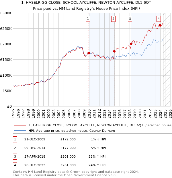 1, HASELRIGG CLOSE, SCHOOL AYCLIFFE, NEWTON AYCLIFFE, DL5 6QT: Price paid vs HM Land Registry's House Price Index