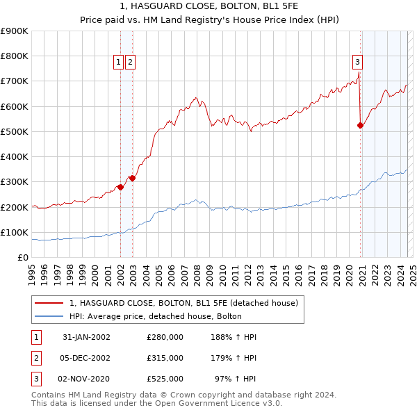 1, HASGUARD CLOSE, BOLTON, BL1 5FE: Price paid vs HM Land Registry's House Price Index