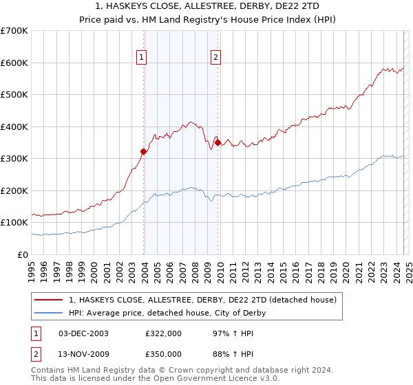 1, HASKEYS CLOSE, ALLESTREE, DERBY, DE22 2TD: Price paid vs HM Land Registry's House Price Index