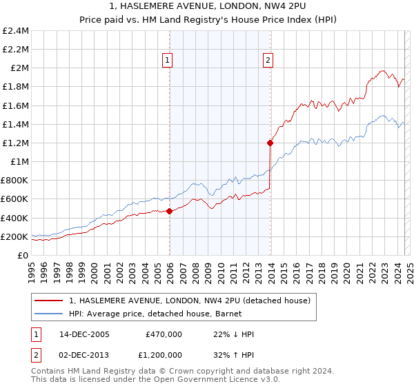 1, HASLEMERE AVENUE, LONDON, NW4 2PU: Price paid vs HM Land Registry's House Price Index