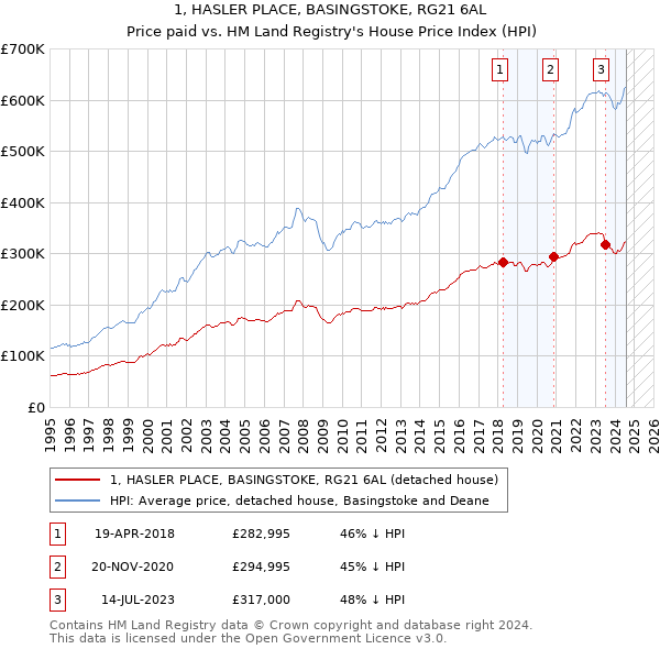 1, HASLER PLACE, BASINGSTOKE, RG21 6AL: Price paid vs HM Land Registry's House Price Index