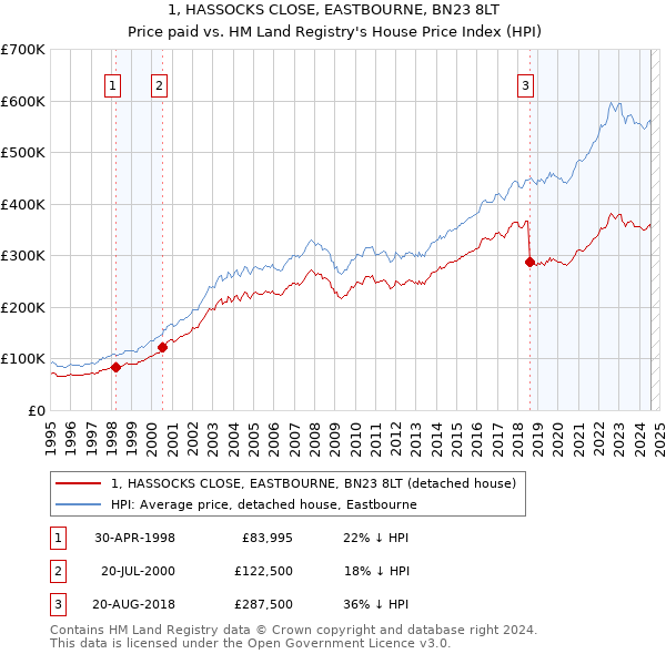 1, HASSOCKS CLOSE, EASTBOURNE, BN23 8LT: Price paid vs HM Land Registry's House Price Index