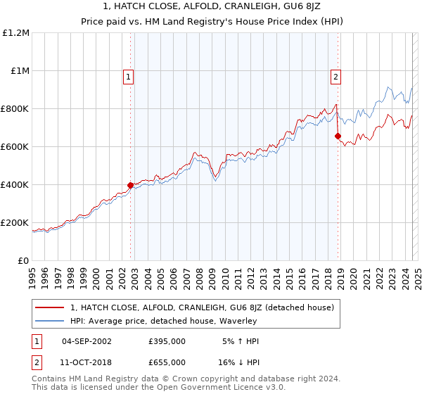 1, HATCH CLOSE, ALFOLD, CRANLEIGH, GU6 8JZ: Price paid vs HM Land Registry's House Price Index