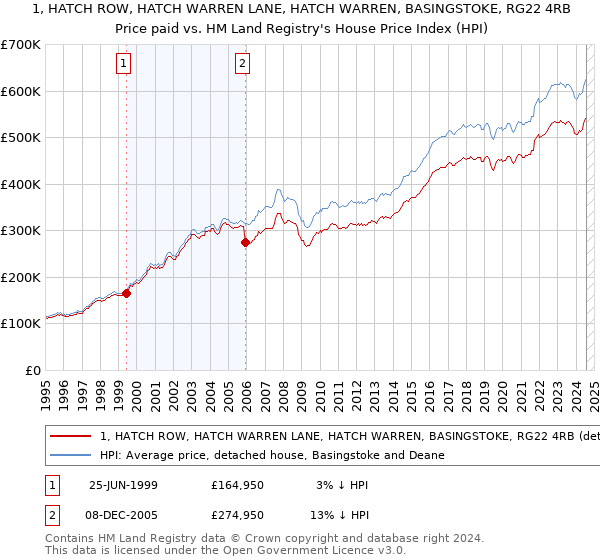 1, HATCH ROW, HATCH WARREN LANE, HATCH WARREN, BASINGSTOKE, RG22 4RB: Price paid vs HM Land Registry's House Price Index