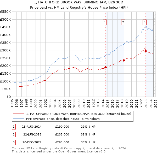 1, HATCHFORD BROOK WAY, BIRMINGHAM, B26 3GD: Price paid vs HM Land Registry's House Price Index