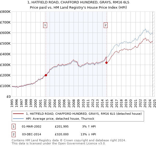 1, HATFIELD ROAD, CHAFFORD HUNDRED, GRAYS, RM16 6LS: Price paid vs HM Land Registry's House Price Index