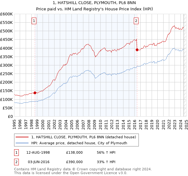 1, HATSHILL CLOSE, PLYMOUTH, PL6 8NN: Price paid vs HM Land Registry's House Price Index