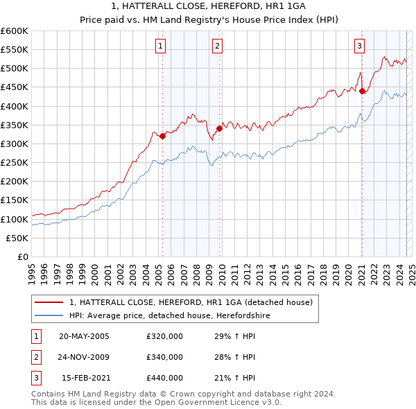 1, HATTERALL CLOSE, HEREFORD, HR1 1GA: Price paid vs HM Land Registry's House Price Index