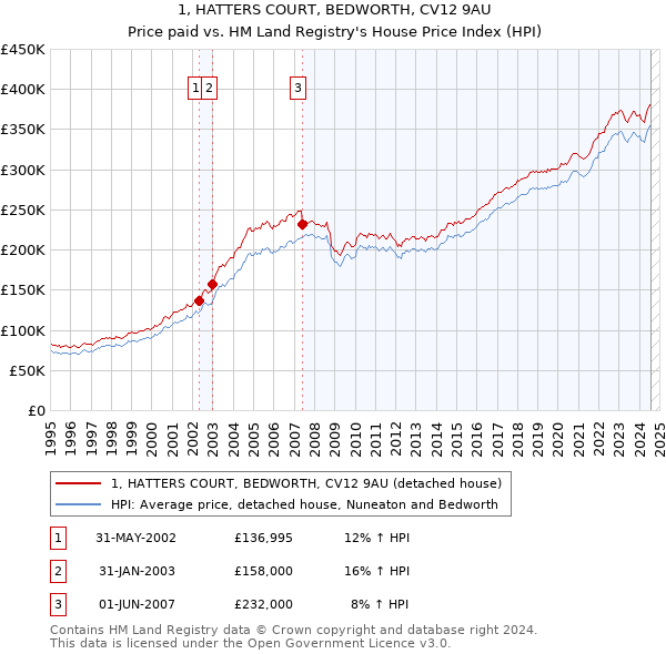 1, HATTERS COURT, BEDWORTH, CV12 9AU: Price paid vs HM Land Registry's House Price Index