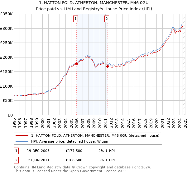 1, HATTON FOLD, ATHERTON, MANCHESTER, M46 0GU: Price paid vs HM Land Registry's House Price Index