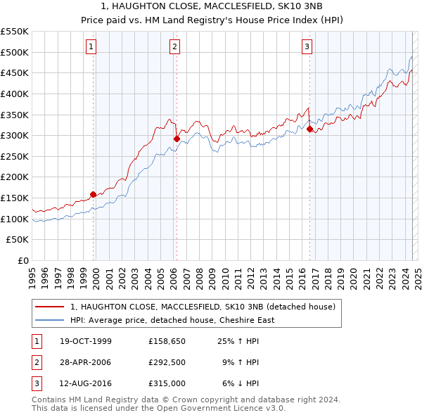 1, HAUGHTON CLOSE, MACCLESFIELD, SK10 3NB: Price paid vs HM Land Registry's House Price Index