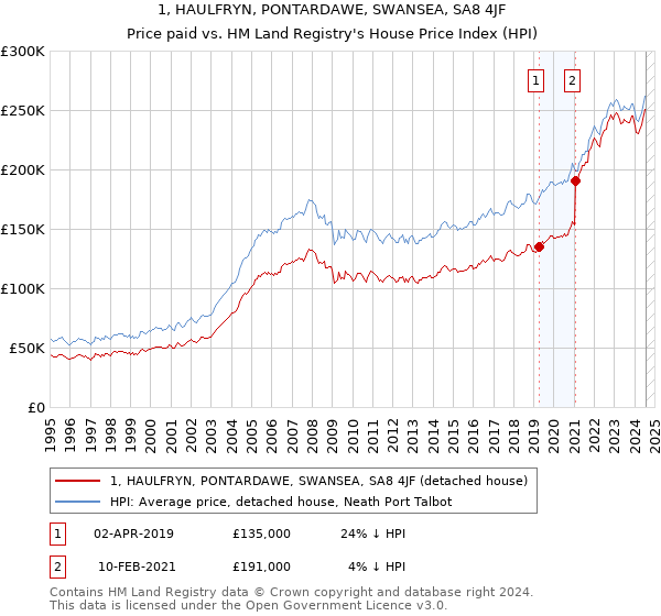 1, HAULFRYN, PONTARDAWE, SWANSEA, SA8 4JF: Price paid vs HM Land Registry's House Price Index