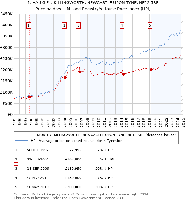 1, HAUXLEY, KILLINGWORTH, NEWCASTLE UPON TYNE, NE12 5BF: Price paid vs HM Land Registry's House Price Index