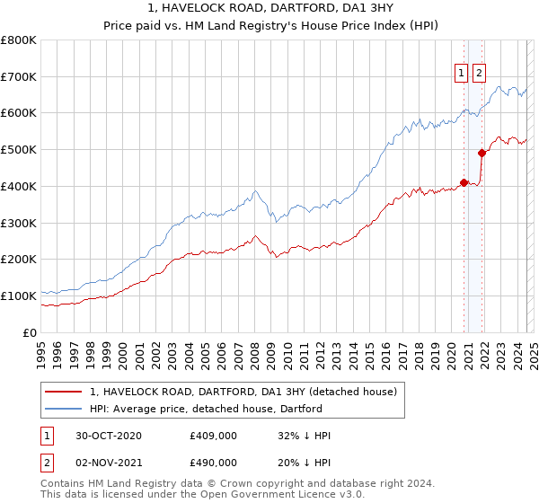 1, HAVELOCK ROAD, DARTFORD, DA1 3HY: Price paid vs HM Land Registry's House Price Index