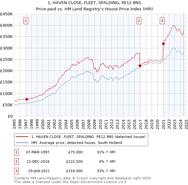 1, HAVEN CLOSE, FLEET, SPALDING, PE12 8NS: Price paid vs HM Land Registry's House Price Index