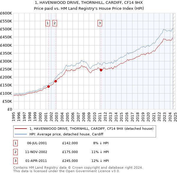 1, HAVENWOOD DRIVE, THORNHILL, CARDIFF, CF14 9HX: Price paid vs HM Land Registry's House Price Index