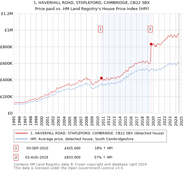 1, HAVERHILL ROAD, STAPLEFORD, CAMBRIDGE, CB22 5BX: Price paid vs HM Land Registry's House Price Index