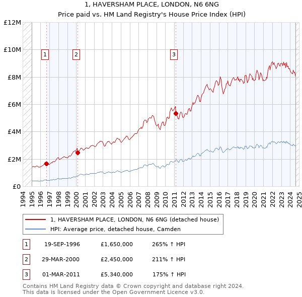 1, HAVERSHAM PLACE, LONDON, N6 6NG: Price paid vs HM Land Registry's House Price Index