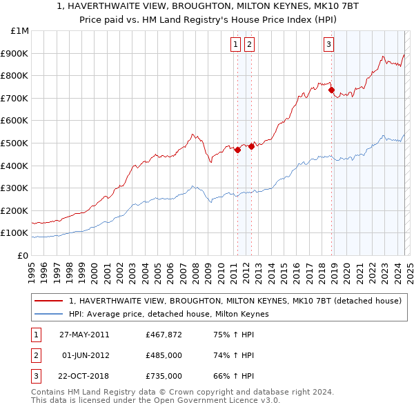 1, HAVERTHWAITE VIEW, BROUGHTON, MILTON KEYNES, MK10 7BT: Price paid vs HM Land Registry's House Price Index