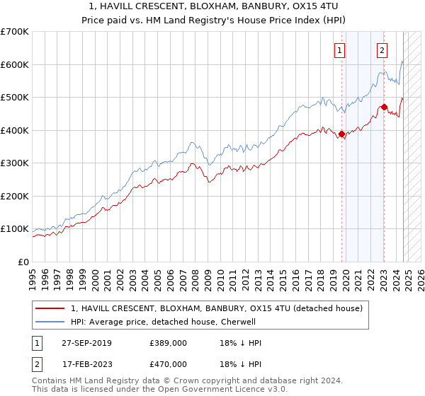 1, HAVILL CRESCENT, BLOXHAM, BANBURY, OX15 4TU: Price paid vs HM Land Registry's House Price Index