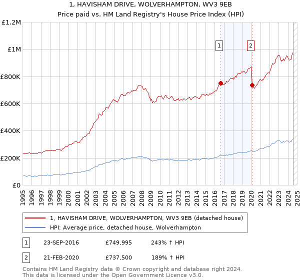 1, HAVISHAM DRIVE, WOLVERHAMPTON, WV3 9EB: Price paid vs HM Land Registry's House Price Index