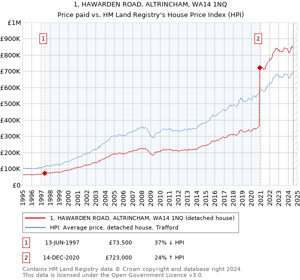 1, HAWARDEN ROAD, ALTRINCHAM, WA14 1NQ: Price paid vs HM Land Registry's House Price Index