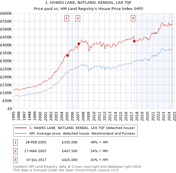 1, HAWES LANE, NATLAND, KENDAL, LA9 7QF: Price paid vs HM Land Registry's House Price Index