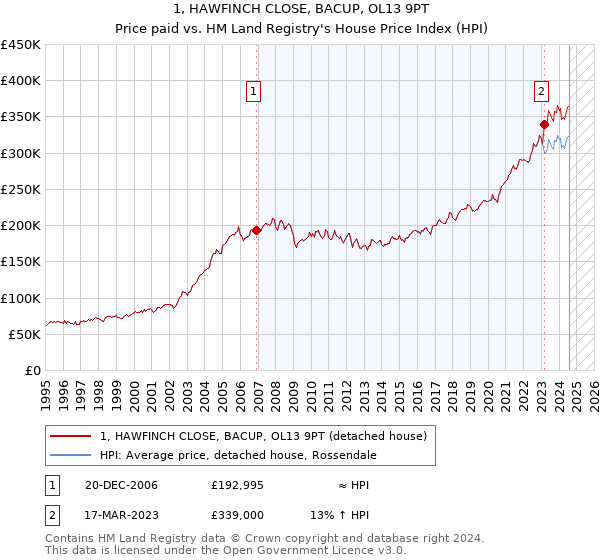 1, HAWFINCH CLOSE, BACUP, OL13 9PT: Price paid vs HM Land Registry's House Price Index