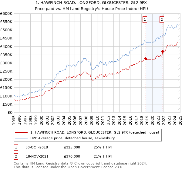 1, HAWFINCH ROAD, LONGFORD, GLOUCESTER, GL2 9FX: Price paid vs HM Land Registry's House Price Index