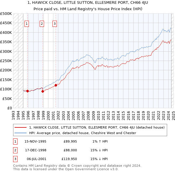 1, HAWICK CLOSE, LITTLE SUTTON, ELLESMERE PORT, CH66 4JU: Price paid vs HM Land Registry's House Price Index