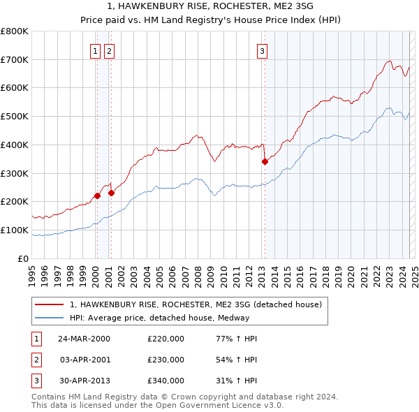 1, HAWKENBURY RISE, ROCHESTER, ME2 3SG: Price paid vs HM Land Registry's House Price Index