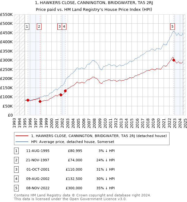 1, HAWKERS CLOSE, CANNINGTON, BRIDGWATER, TA5 2RJ: Price paid vs HM Land Registry's House Price Index