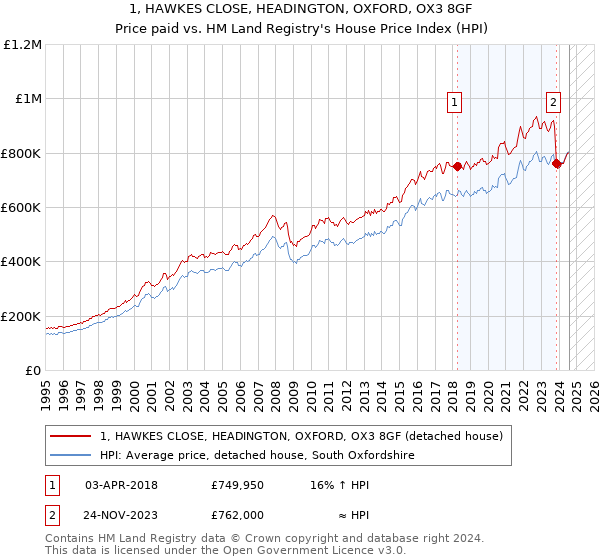 1, HAWKES CLOSE, HEADINGTON, OXFORD, OX3 8GF: Price paid vs HM Land Registry's House Price Index